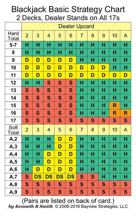 basic strategy card|basic strategy chart.
